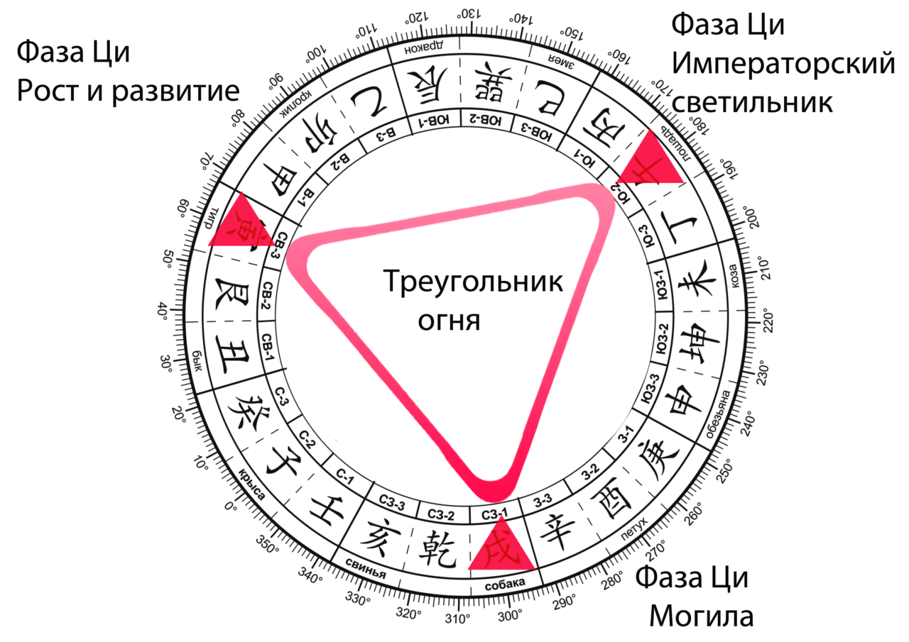 Фаза ци в ба. Треугольник огня ба Цзы. Фазы Ци. Фазы Ци в Бацзы. Треугольник дерева ба Цзы.