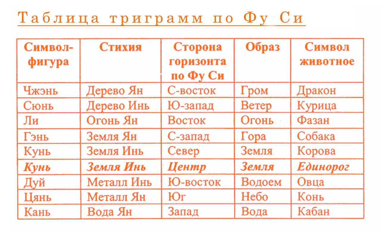 Соответствие сторон. Таблица триграмм. Метод триграмм в фен Шуе. Стихии по сторонам света. Триграммы и стихии.